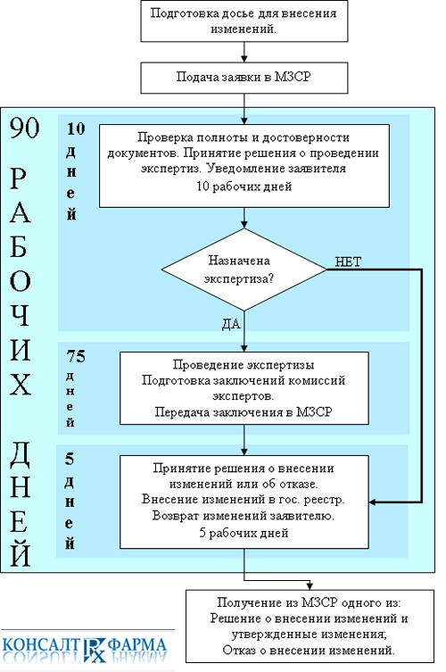 сроки, необходимые для внесения изменений в регистрационные документы